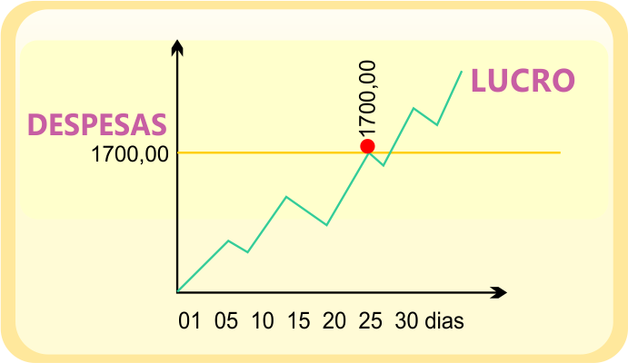 ponto de equilíbrio financeiro para confeitaria