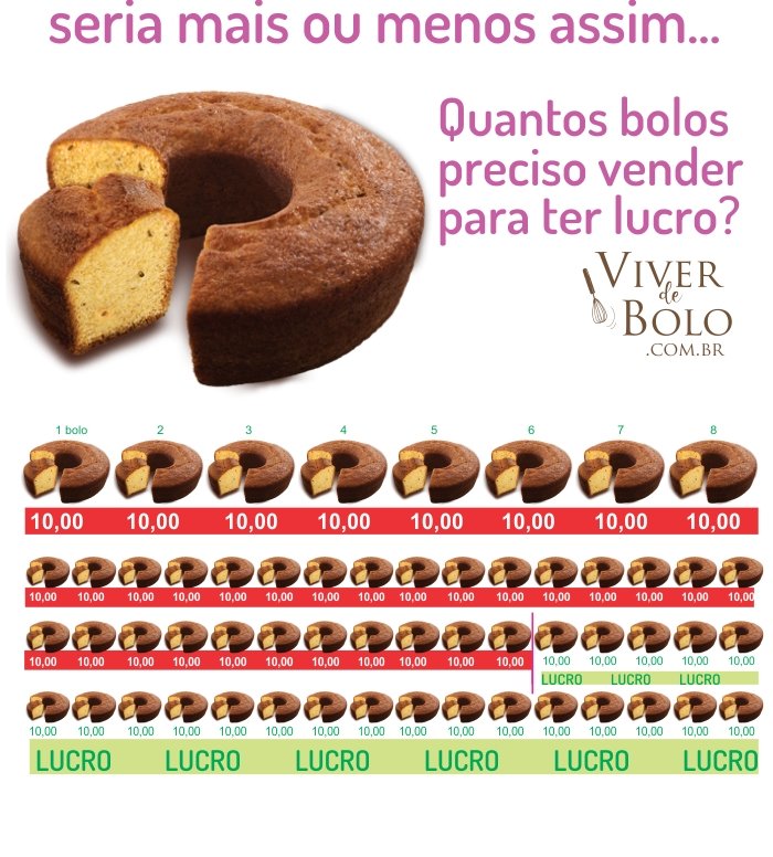 quantos bolos preciso para vender para ter lucro e atingir o ponto de equilibrio
